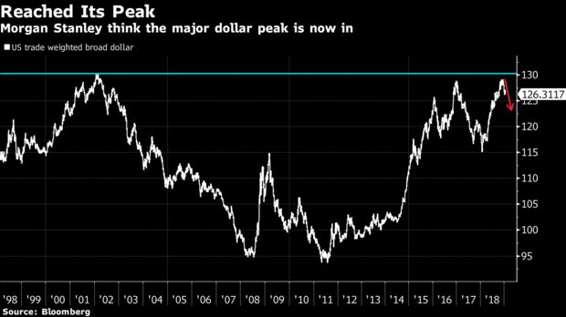 Morgan Stanley think the major dollar peak is now in