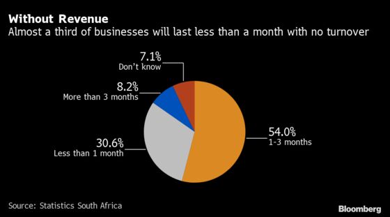 South African Businesses’ Pain From Coronavirus Lockdown in Charts