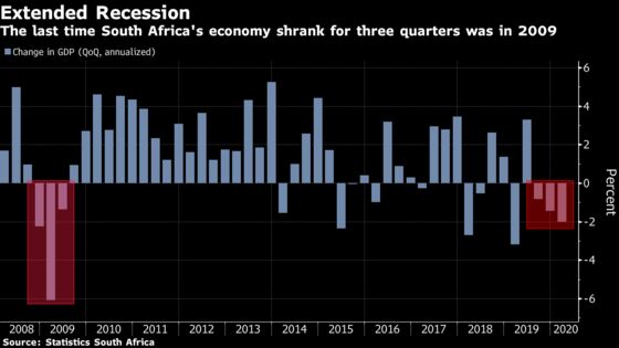 South African Economy Shrinks for a Third Consecutive Quarter