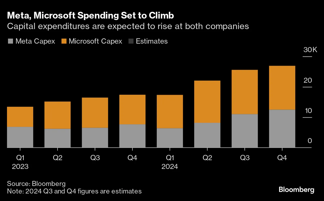 Microsoft (MSFT), Meta Results to Feel AI Scrutiny as ...