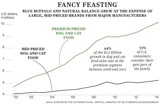 Purina sues deals blue buffalo