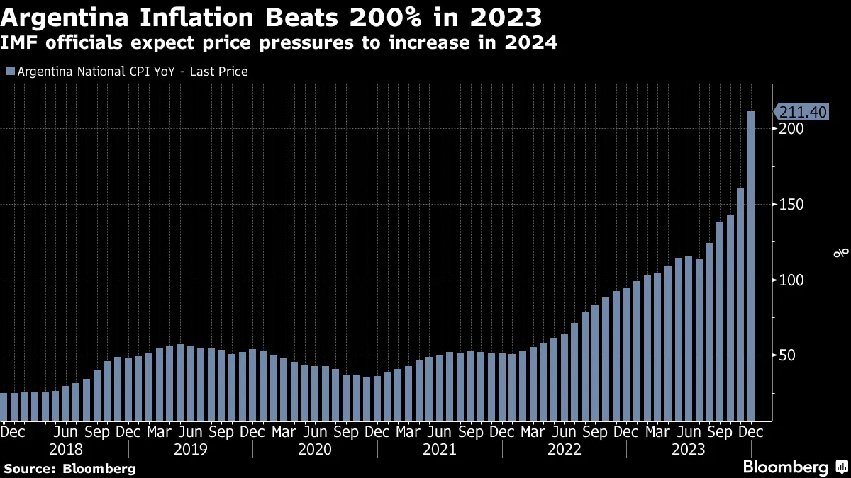 アルゼンチンのインフレ率、211％超－ミレイ政権発足の23年12月 - Bloomberg