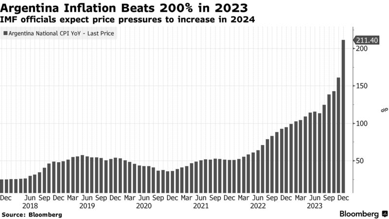 Argentina Inflation Beats 200% in 2023 | IMF officials expect price pressures to increase in 2024