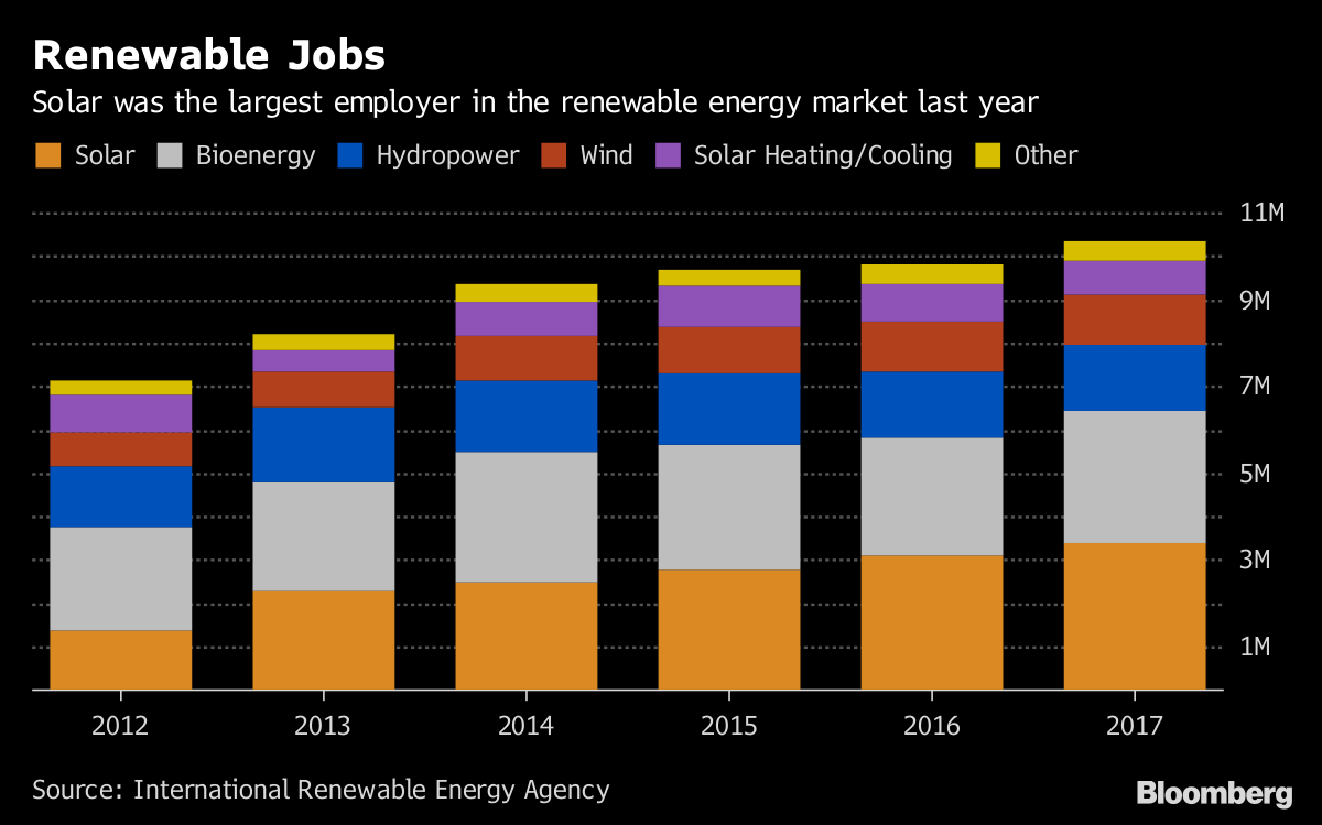 Renewable Energy Jobs Top Record 10 Million Led by Solar Chart Bloomberg