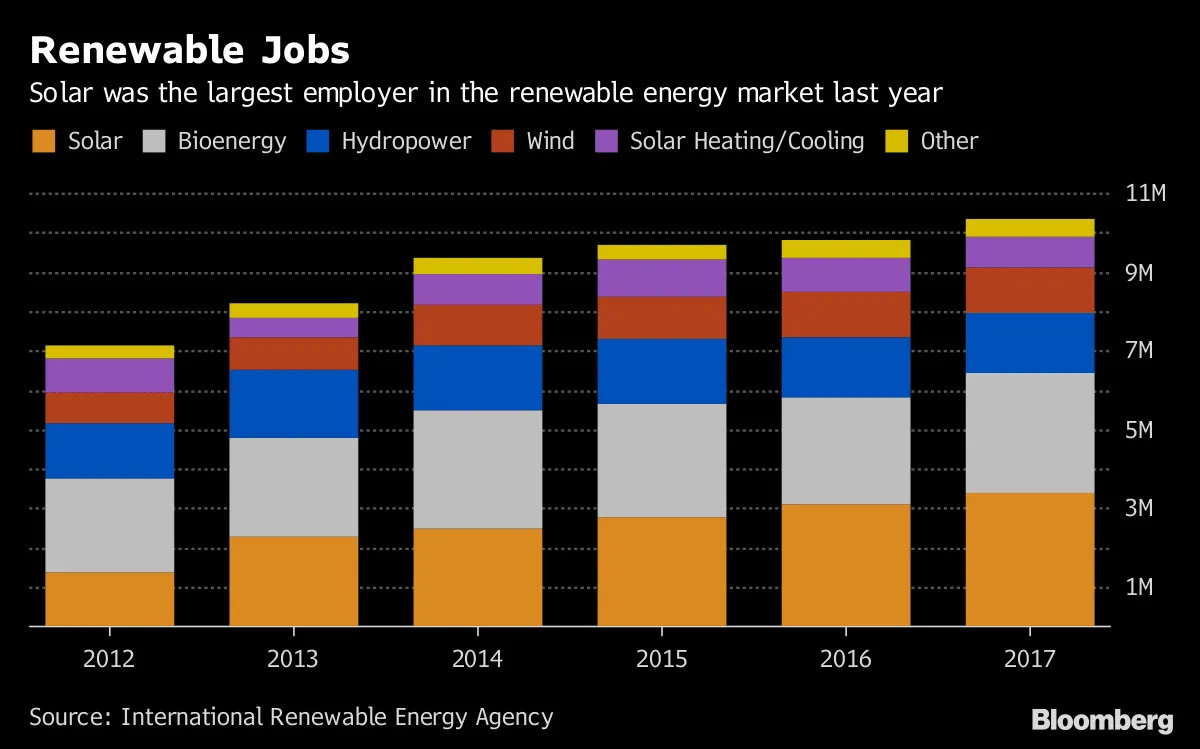 Renewable Jobs