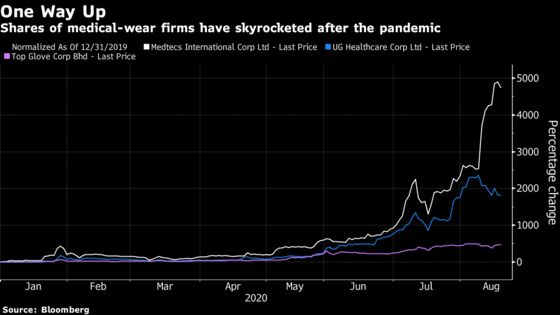 A 5,000% Surge Makes Medical-Wear Firm Singapore’s Top Stock