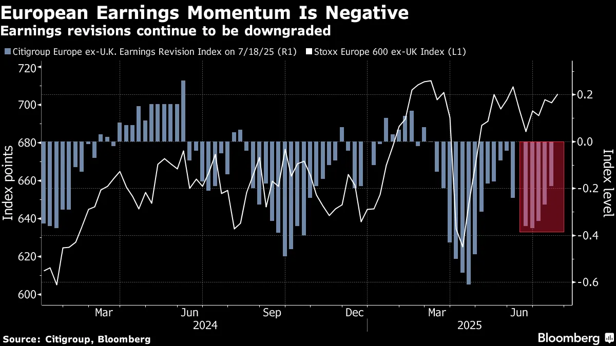 European Stocks Decline While Tariff-Exposed Stocks Play