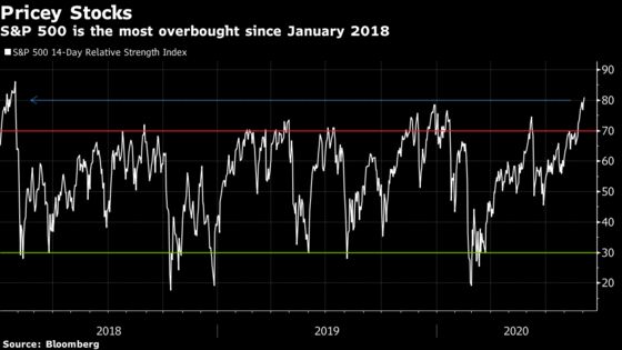 FOMO Redrawing U.S. Stock Charts as Investors ‘Ride the Wave’