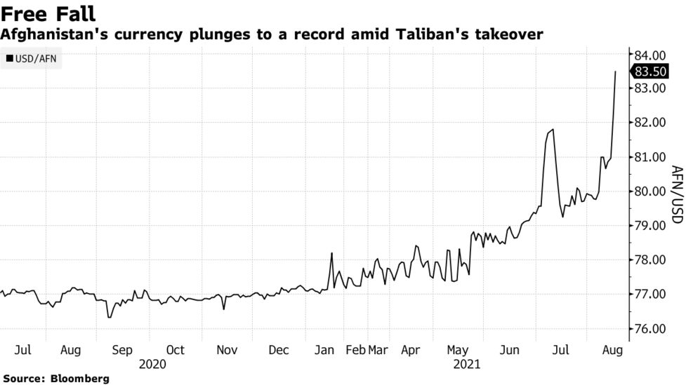 アフガニスタン通貨、対ドルで過去最安値－タリバンが全権掌握