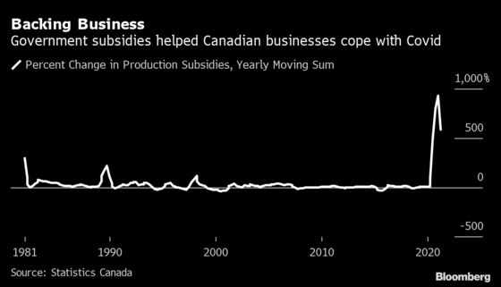 Trudeau Aid Plan Becomes Key Lifeline for Canadian Economy