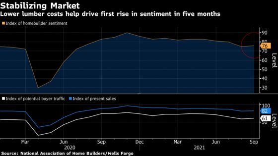 U.S. Homebuilder Sentiment Rises for First Time in Five Months