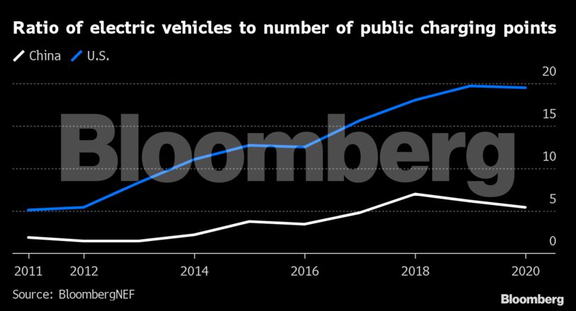 Ratio of electric vehicles to number of public charging points