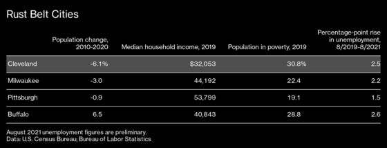 Who Wants to Lead America’s Poorest Big City Out of a Pandemic?