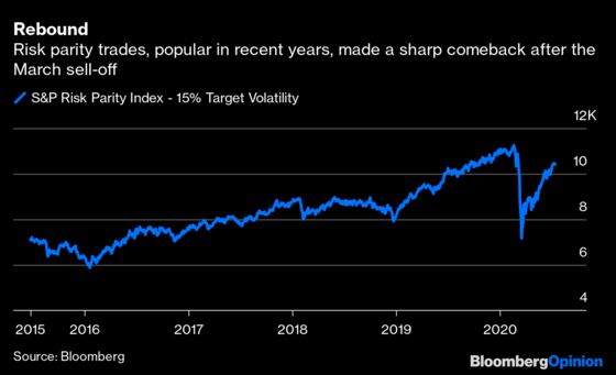 Ray Dalio's Risk Parity Trade Is Alive and Well in China