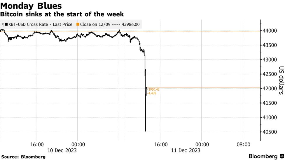 ビットコインが一時7.5％安、４万1000ドル割れ－利益確定の動きで 