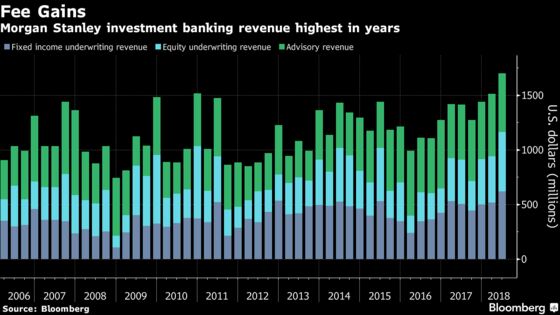 Morgan Stanley’s Dealmakers Post Biggest Gains on Wall Street