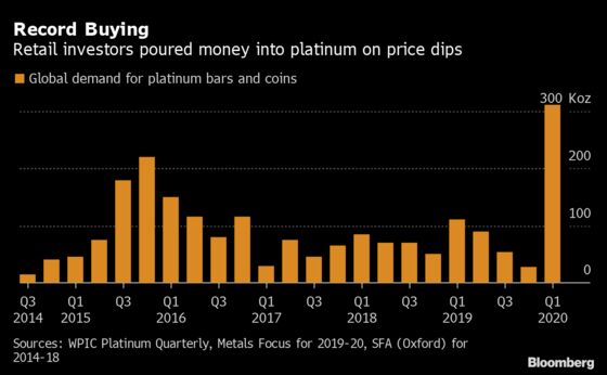 Platinum Bars and Coins Sell At Fastest Pace in Five Years