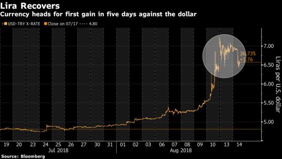 Lira Gains as Central Bank Withholds Cheap Cash for Second Day