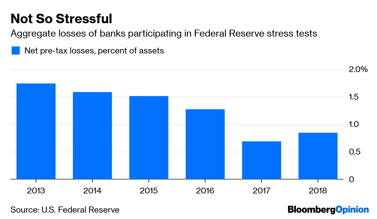 Financial Crisis Bank Stress Tests Are Getting Less Stressful Bloomberg