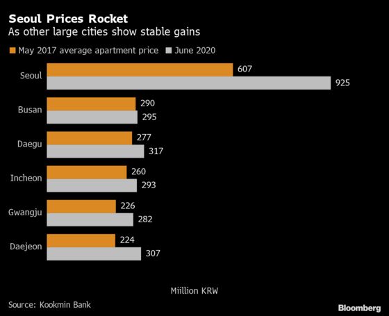 South Korea Unleashes New Property Curbs Amid Soaring Prices