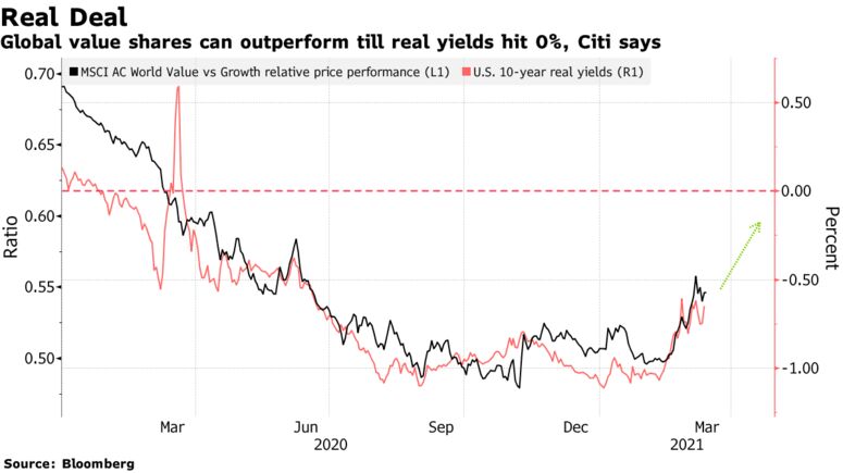 Global value shares can outperform till real yields hit 0%, Citi says