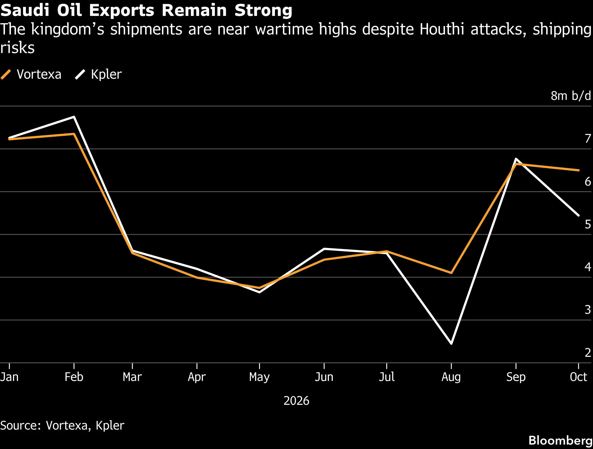 Saudi Oil Exports Remain Strong | The kingdom’s shipments are near wartime highs despite Houthi attacks, shipping risks