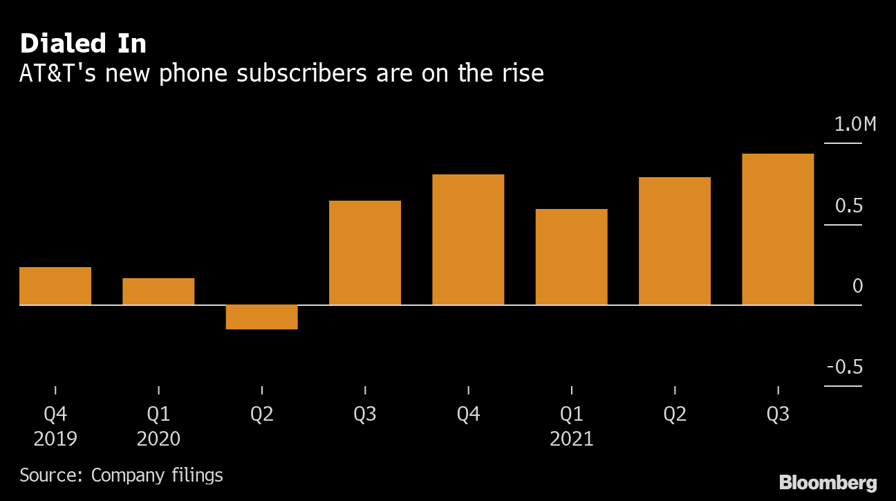 ａｔ ｔ 利益と無線契約者数の伸びが市場予想上回る 売上高は減少 Bloomberg