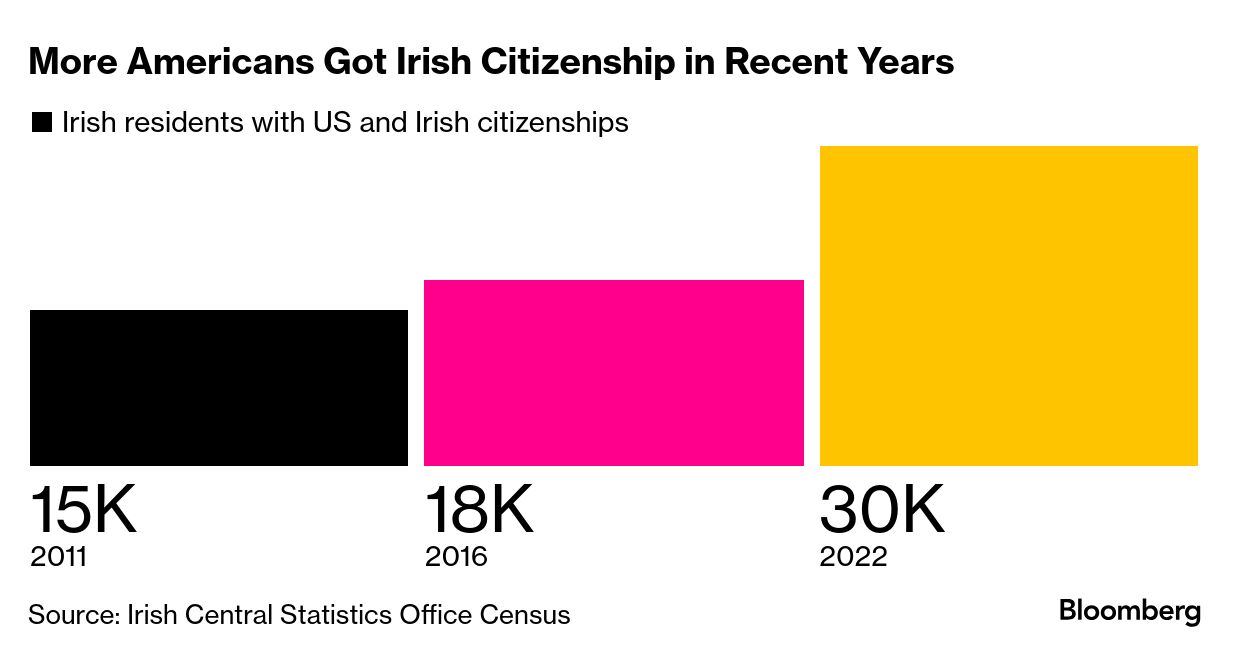 https://www.bloomberg.com/news/articles/2025-05-19/americans-escaping-trump-race-to-secure-european-citizenship