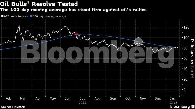 Oil Bulls' Resolve Tested | The 100 day moving average has stood firm against oil's rallies