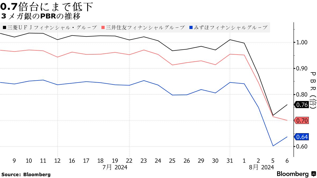 3メガなど銀行株続伸、株価急落で割安感台頭も－TOPIX押し上げ