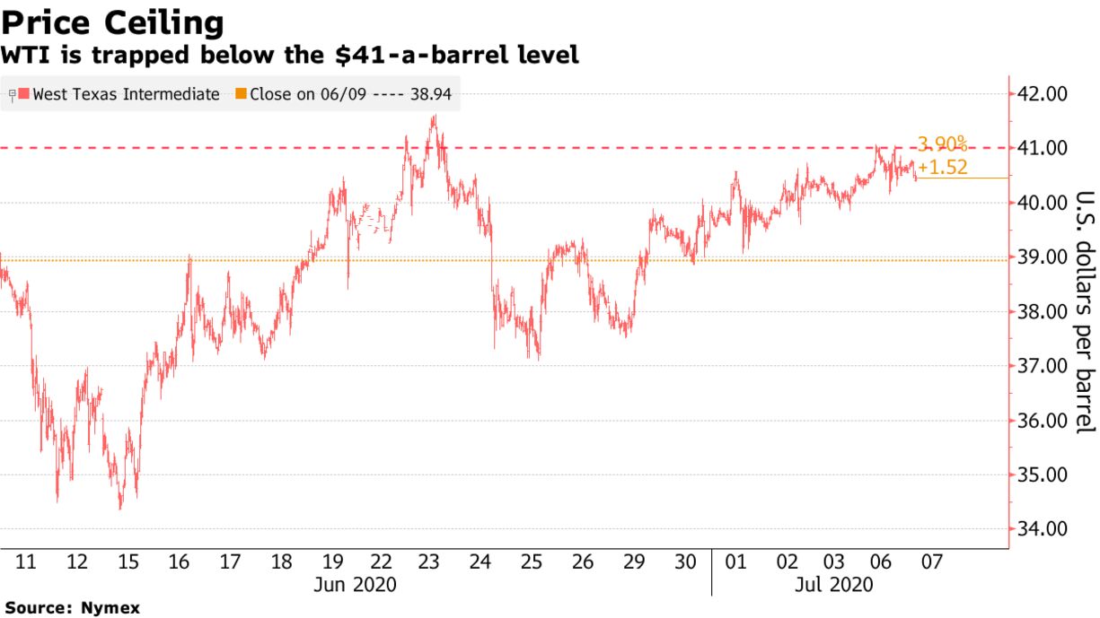 WTI is trapped below the $41-a-barrel level
