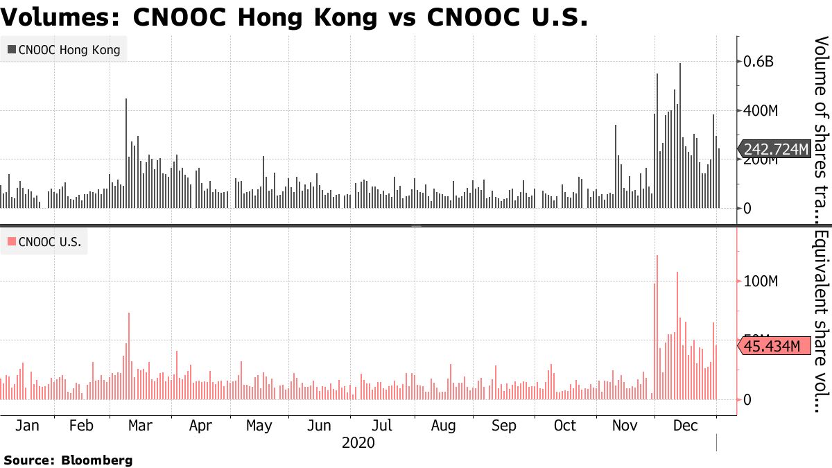 Volumes: CNOOC Hong Kong vs CNOOC US