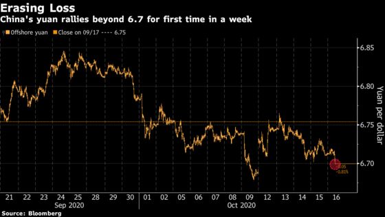 Yuan’s Sudden Surge Past 6.7 Puts Spotlight on Central Bank