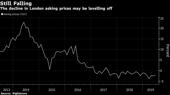 London Asking Prices Drop Further as BOE Prepares to Meet