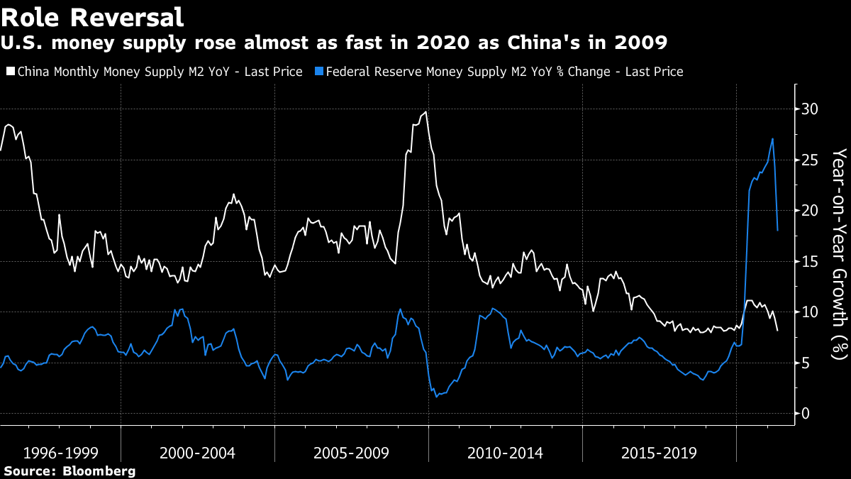 U.S. money supply rose almost as fast in 2020 as China's in 2009