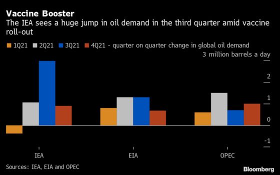 Oil Producers Face a Long Haul Back to Business as Usual