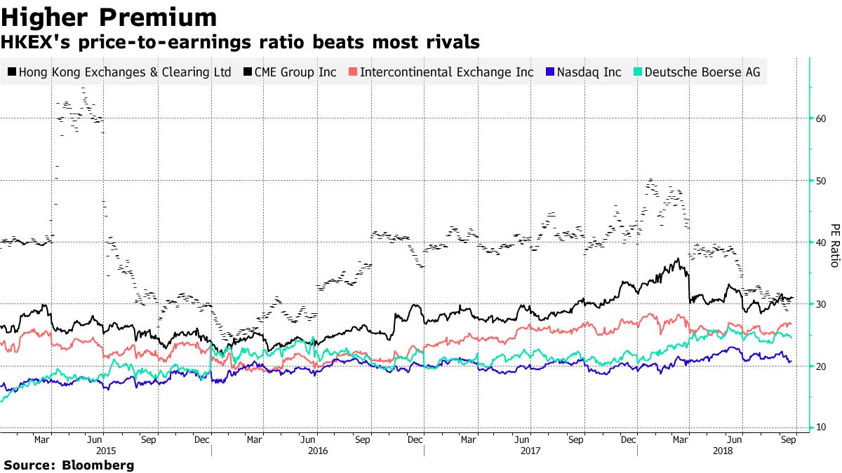 Hong Kong Exchange Said to Eye Tech Assets in New Strategy - Bloomberg