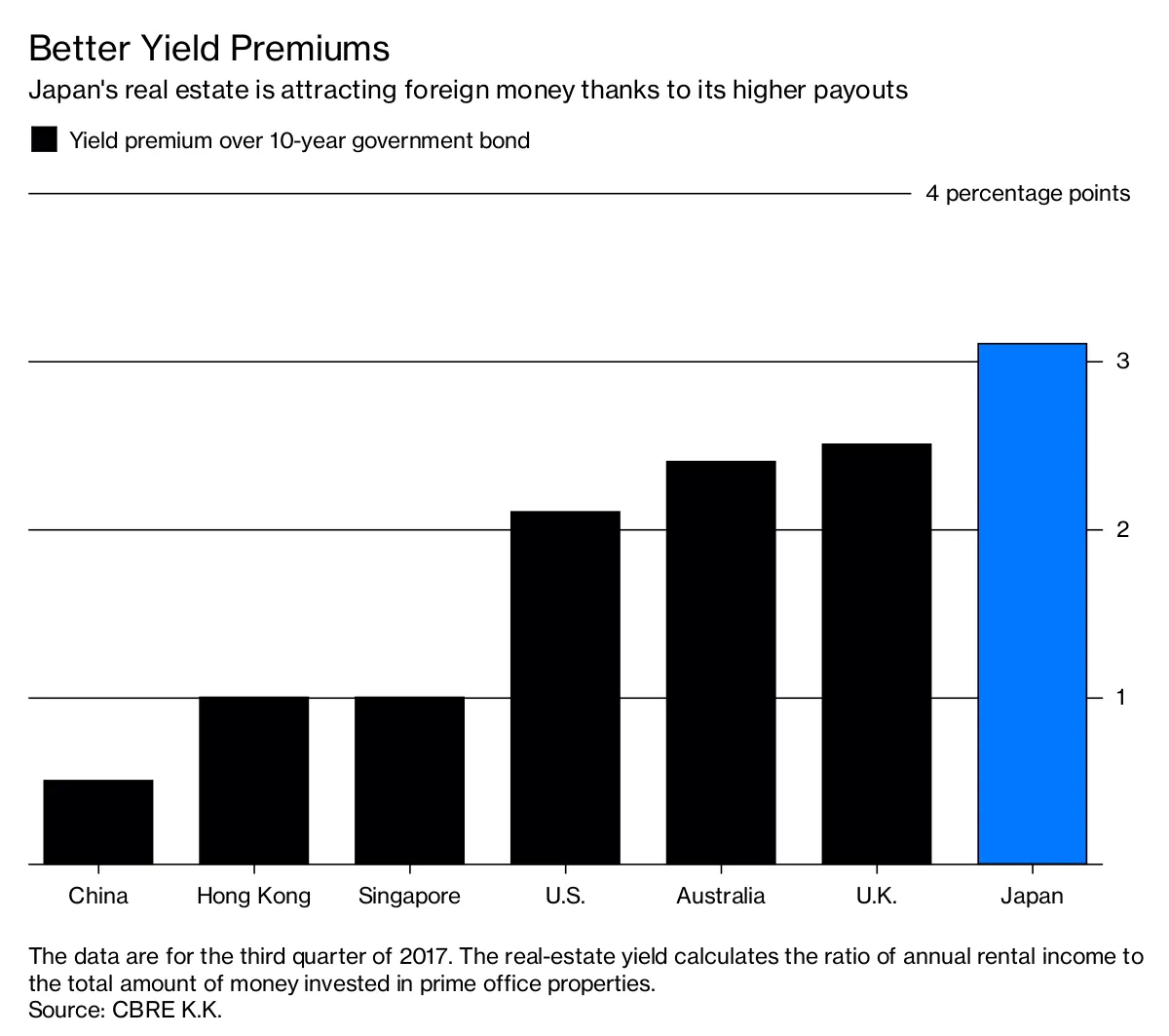 Better Yield Premiums