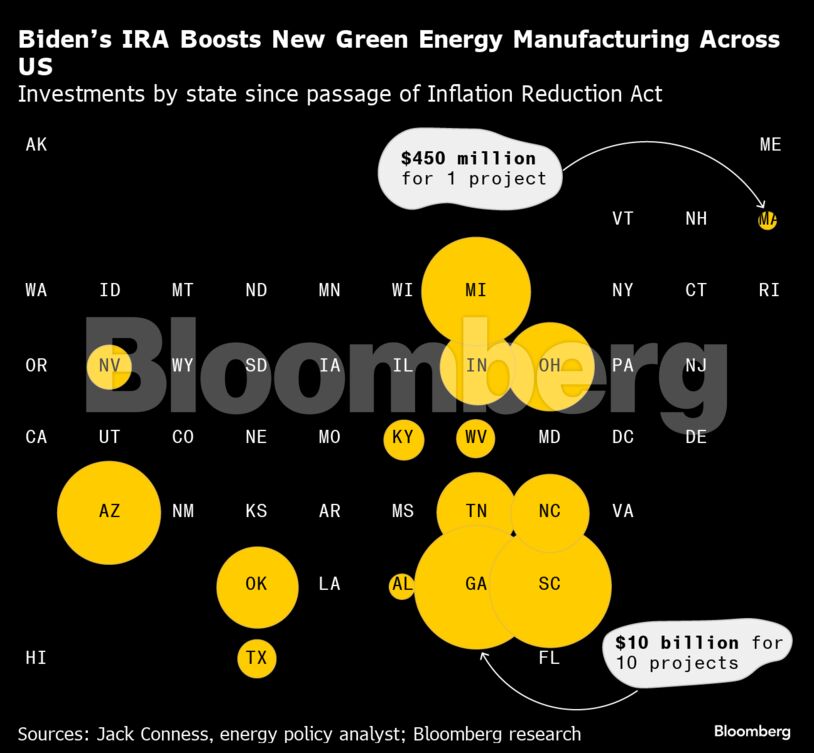Biden’s IRA Boosts New Green Energy Manufacturing Across US | Investments by state since passage of Inflation Reduction Act