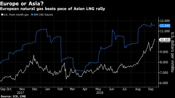 Winter Comes Early to Gas Market in Europe