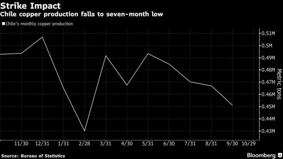 Strike Drags Down Copper Output at World’s Top Supplier Codelco