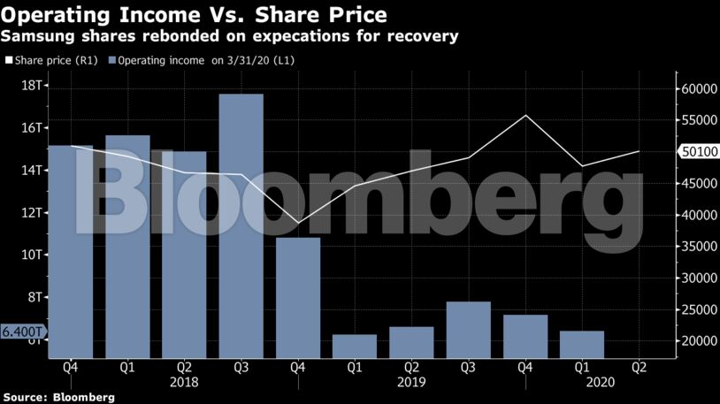 Samsung shares rebonded on expecations for recovery
