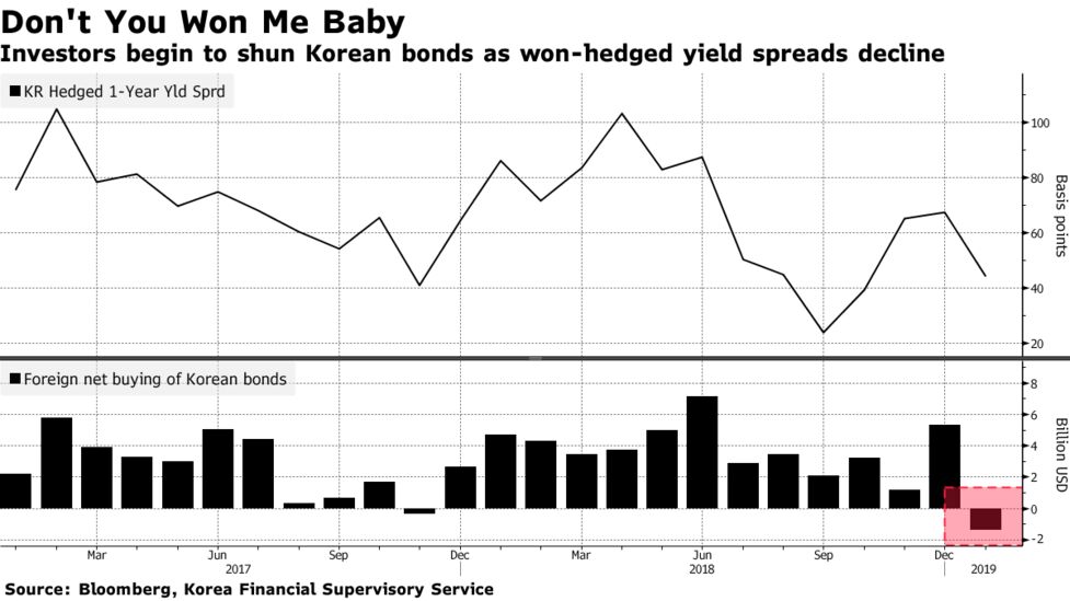 The Fed S Pivot Is Killing Last Year S Hot Asian Bond Trade Bloomberg - 