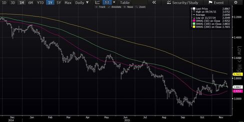 The lira, already trading weaker than its 200-day moving average, passed the 100-day average