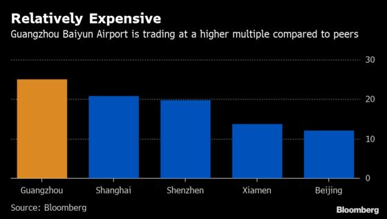 Guangzhou Airport’s Rally Expected to Fizzle