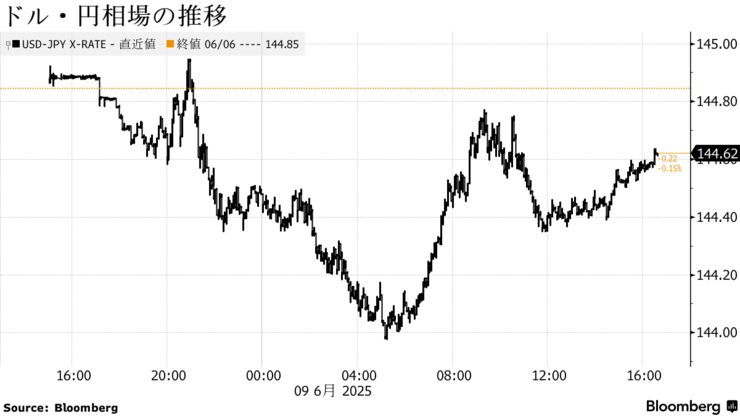 ドル・円相場の推移