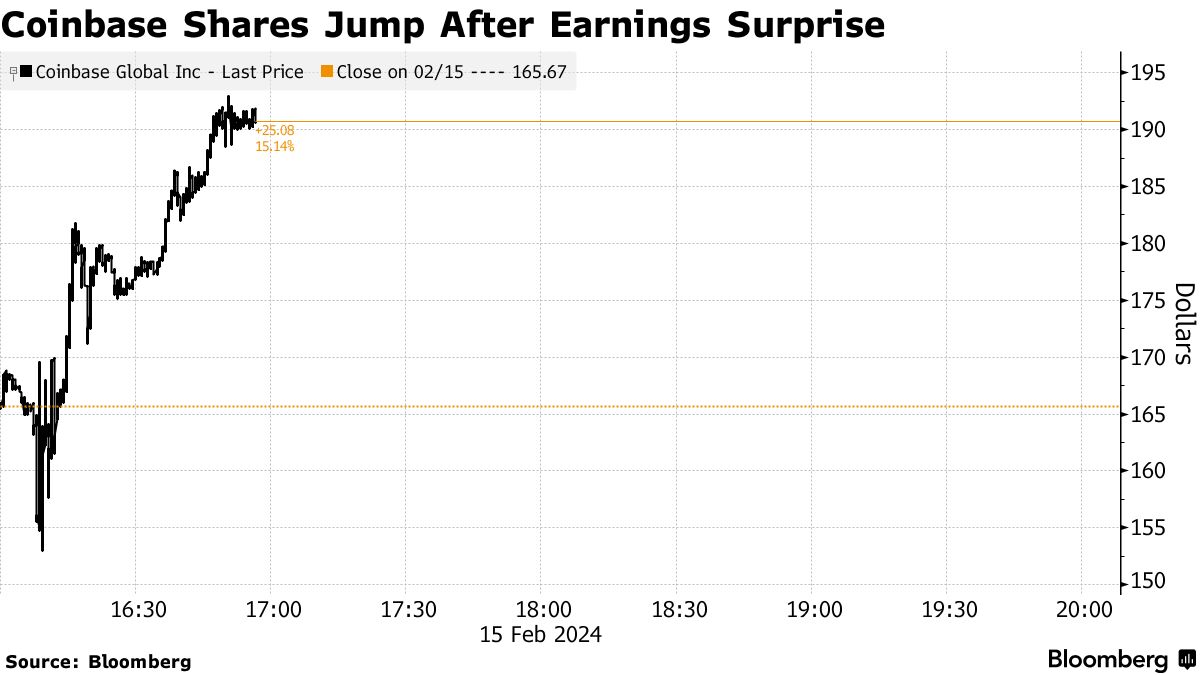 コインベース株が時間外で急伸、予想外の黒字－現物ＥＴＦの影響注視 - Bloomberg