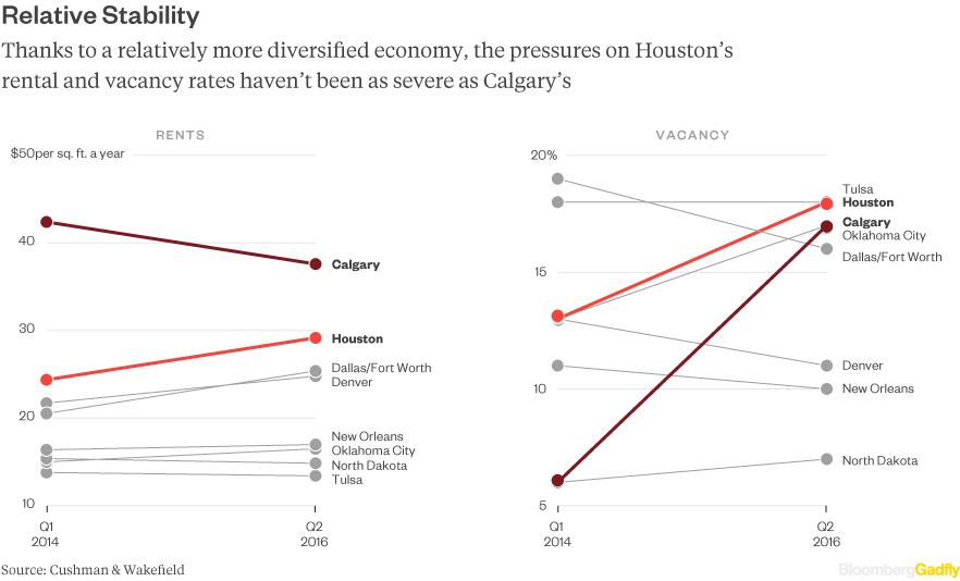 rents-vs-vacancy-office-oil2