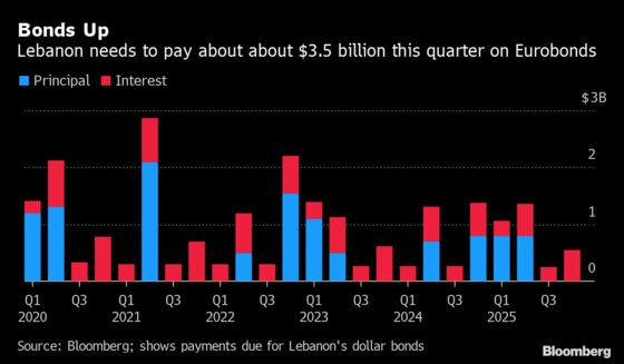 Foreign Bondholders Join Lebanese Debt Restructuring Chorus