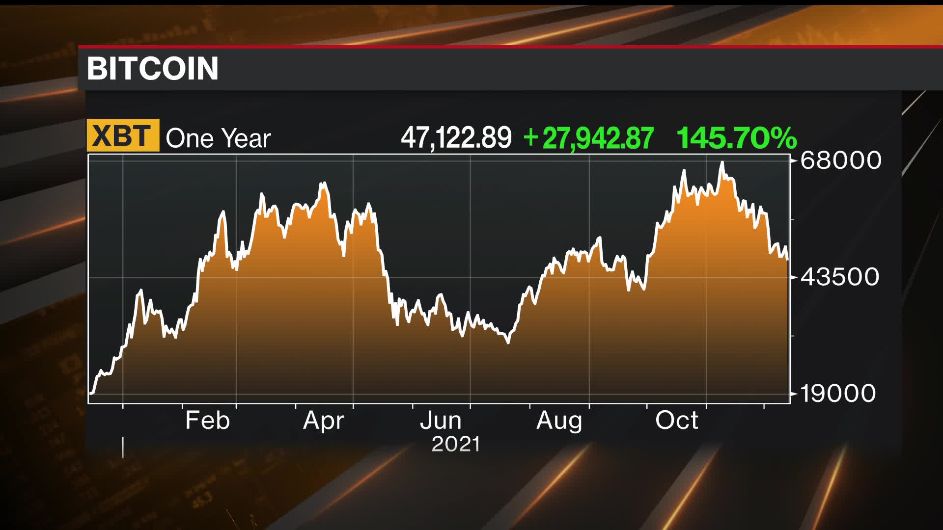 Bitcoin ($BTC USD) Price Drops to Lows as Losing Streak Extends Into Fifth  Week - Bloomberg